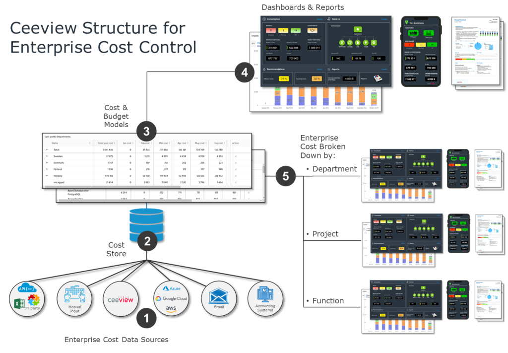 ceeview-cost-structure-for-enterprise-cost-control-1024x711-8189092