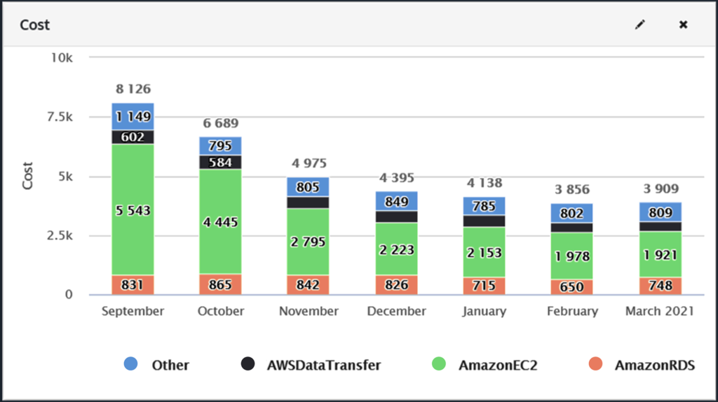 Ceeview Cloud Cost Monitor Optimization