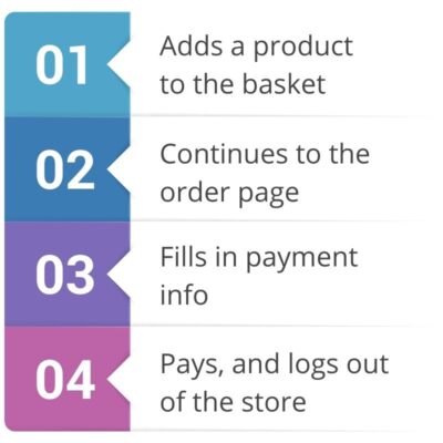 Ecommerce process | Service monitoring Ecommerce process | Service monitoring