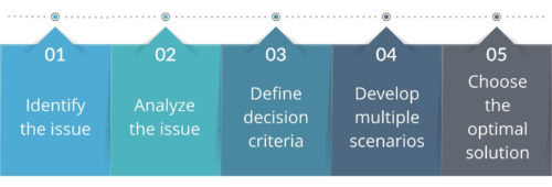 Service monitoring - the 5 step problem solving approach